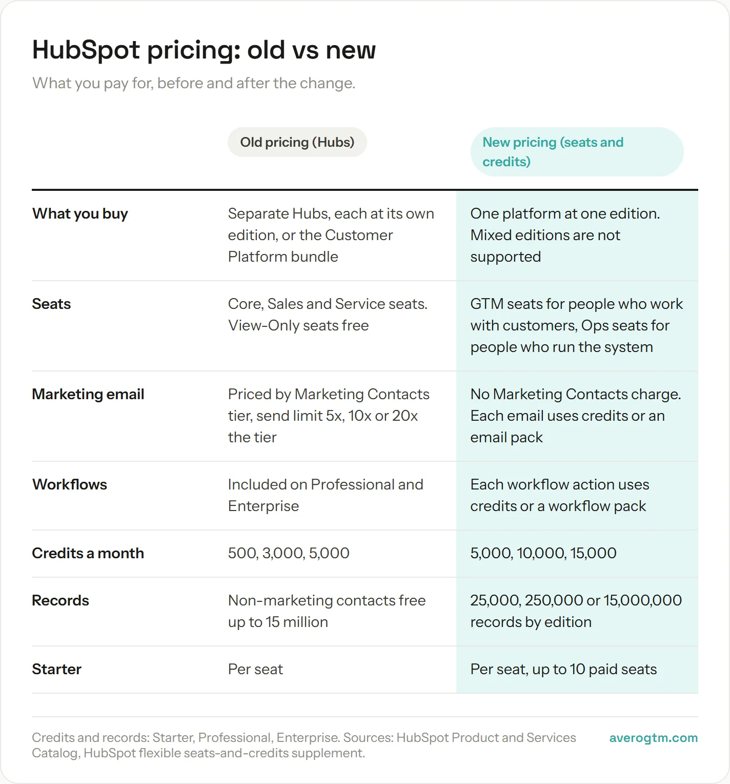 Comparison of HubSpot's old Hub pricing and its new seats-and-credits pricing: one platform instead of separate Hubs, GTM and Ops seats, email and workflow actions billed in credits, no Marketing Contacts charge, and included credits rising from 500, 3,000 and 5,000 to 5,000, 10,000 and 15,000 a month.