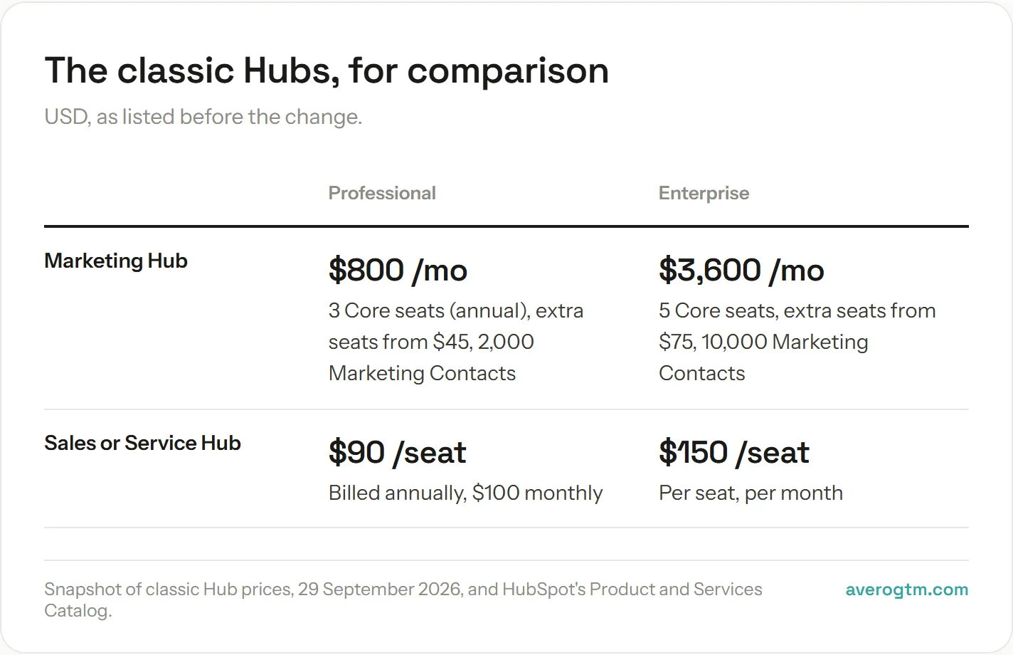 Classic HubSpot Hub prices in USD: Marketing Hub Professional $800 a month with 3 Core seats, Marketing Hub Enterprise $3,600 a month with 5 Core seats, Sales or Service Hub Professional $90 per seat and Enterprise $150 per seat.