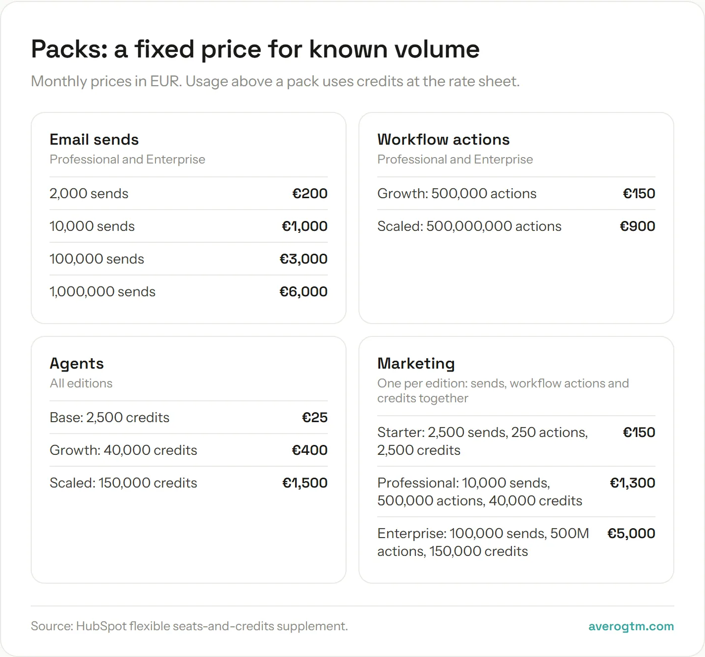 HubSpot packs in EUR per month: email sends from EUR 200 for 2,000 to EUR 6,000 for 1,000,000; workflow actions EUR 150 for 500,000 or EUR 900 for 500,000,000; agents packs from EUR 25 to EUR 1,500; marketing packs EUR 150, EUR 1,300 and EUR 5,000.