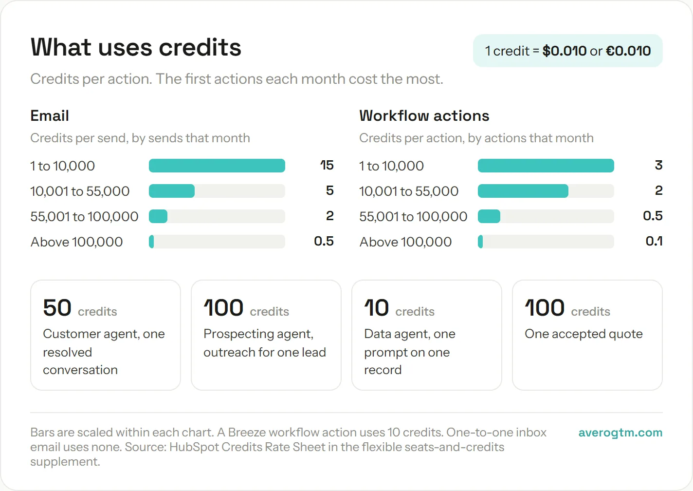 HubSpot credits per action: email uses 15 credits per send for the first 10,000 sends a month, then 5, 2 and 0.5; workflow actions use 3 credits for the first 10,000, then 2, 0.5 and 0.1; a customer agent conversation uses 50, prospecting agent outreach 100 per lead, a data agent prompt 10, and an accepted quote 100. One credit costs $0.010 or EUR 0.010.