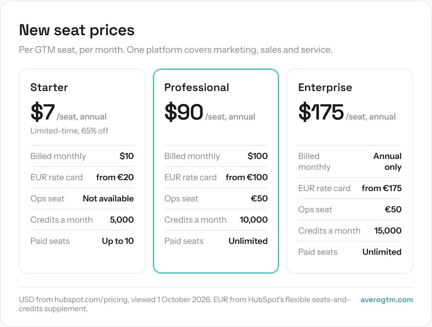 HubSpot's new seat prices per GTM seat per month: Starter $7 billed annually as a limited-time offer or $10 monthly, Professional $90 annually or $100 monthly, Enterprise $175 annually. Ops seats are EUR 50 on Professional and Enterprise and not available on Starter.